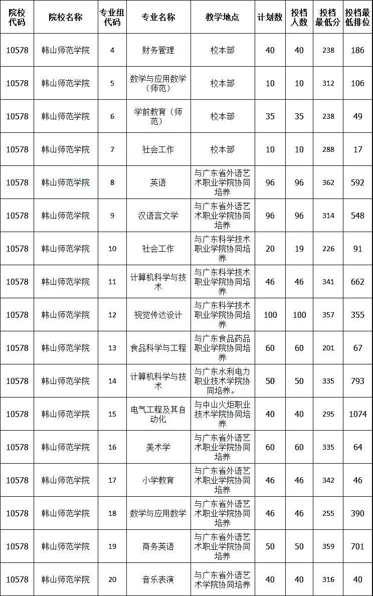 韩山师范学院专插本要考多少分