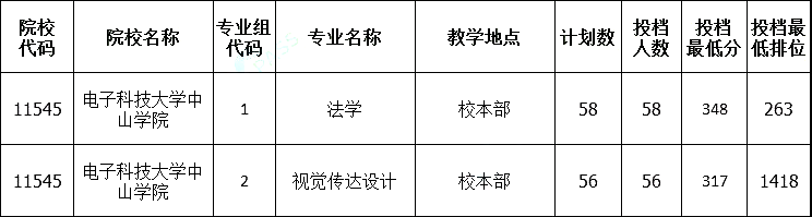 电子科技大学中山学院专插本要考多少分