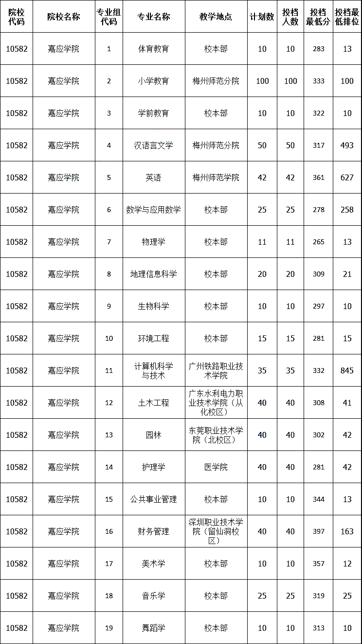 嘉应学院专插本要考多少分