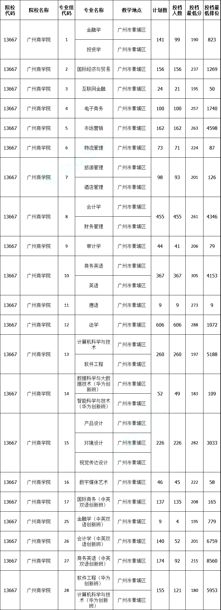 广州商学院专插本要考多少分