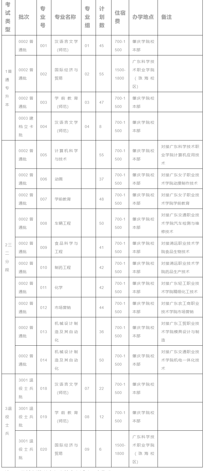 2022肇庆学院专插本招生计划数