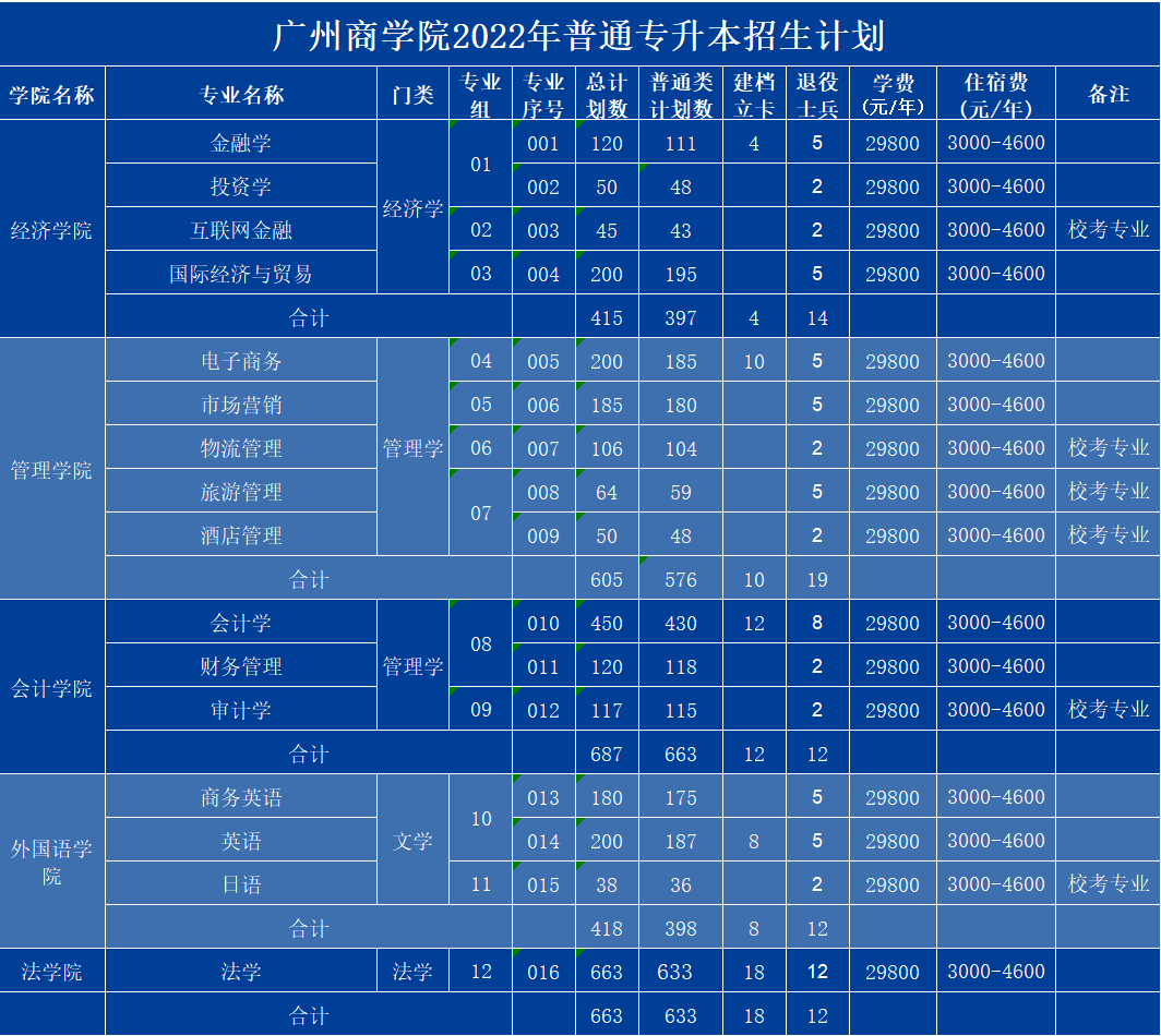 2022广东商学院专插本招生计划数