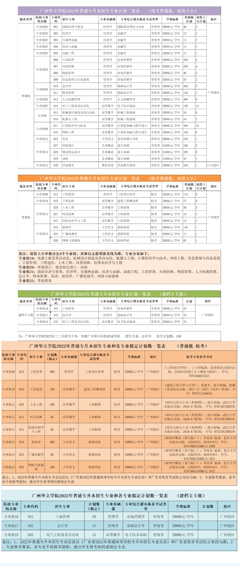 2022广州华立学院专插本招生计划数
