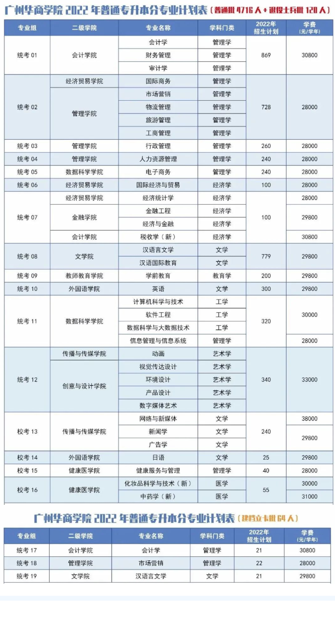 2022广州华商学院专插本招生计划数