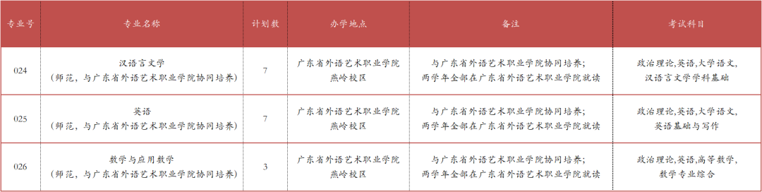 2022韩山师范学院专插本招生计划数