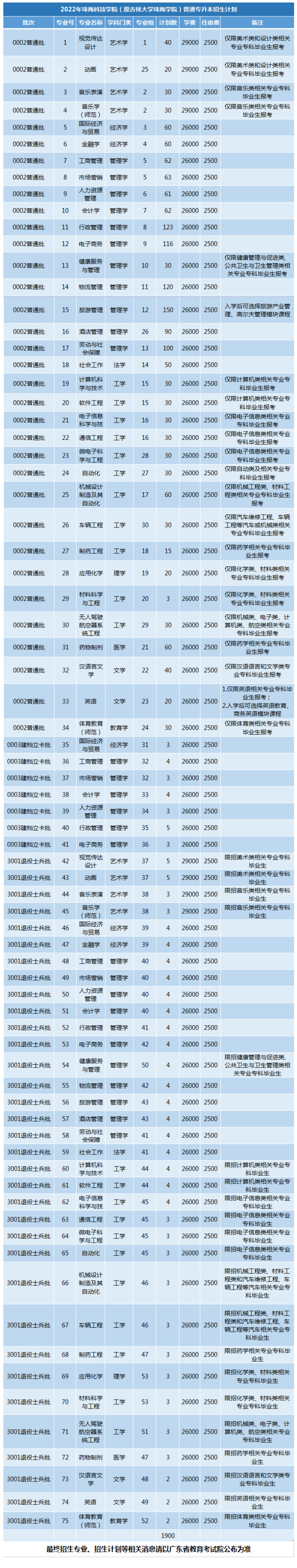 2022珠海科技学院专插本招生计划数