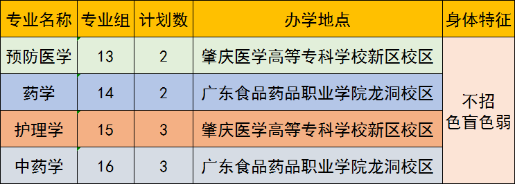 2022广东医科大学专插本招生计划数