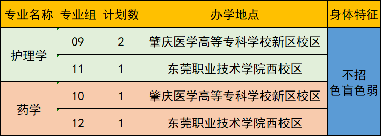 2022广东医科大学专插本招生计划数