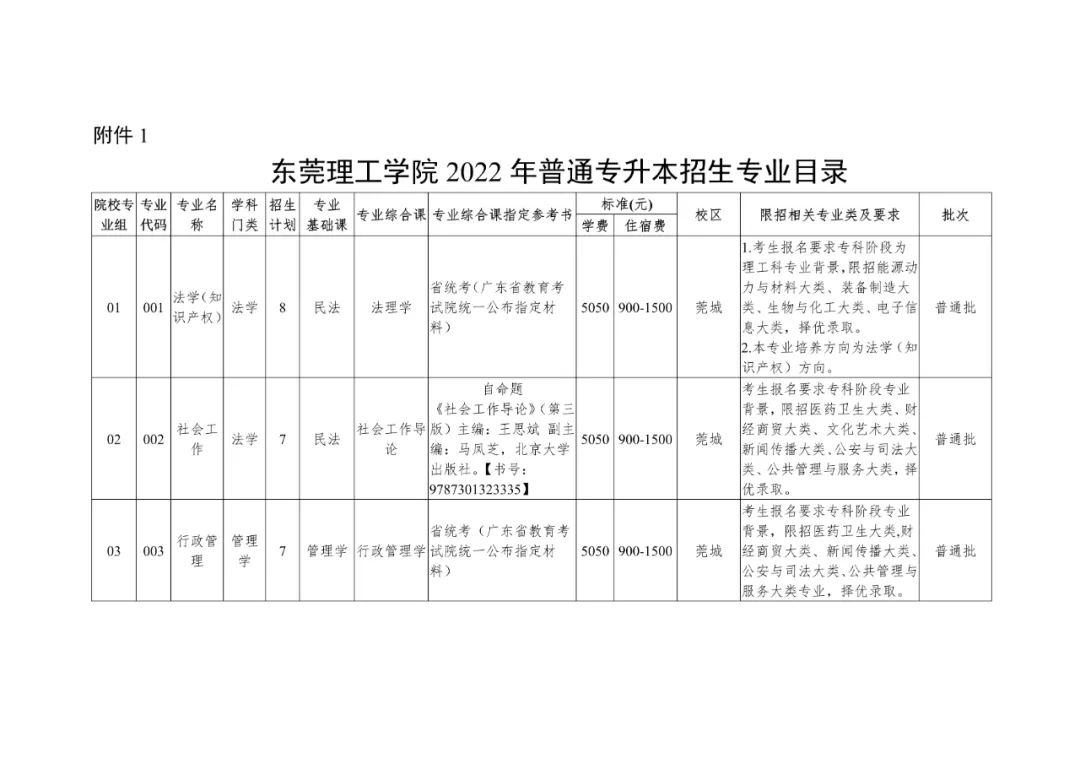 2022東莞理工學院專插本招生計劃數