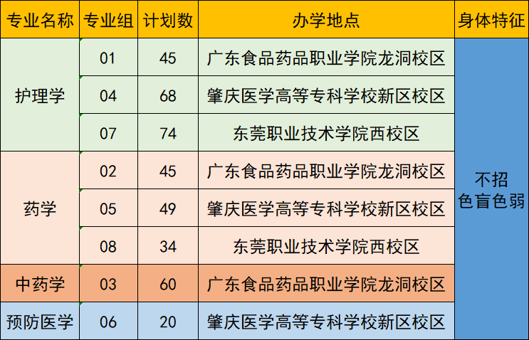 2022广东医科大学专插本招生计划数