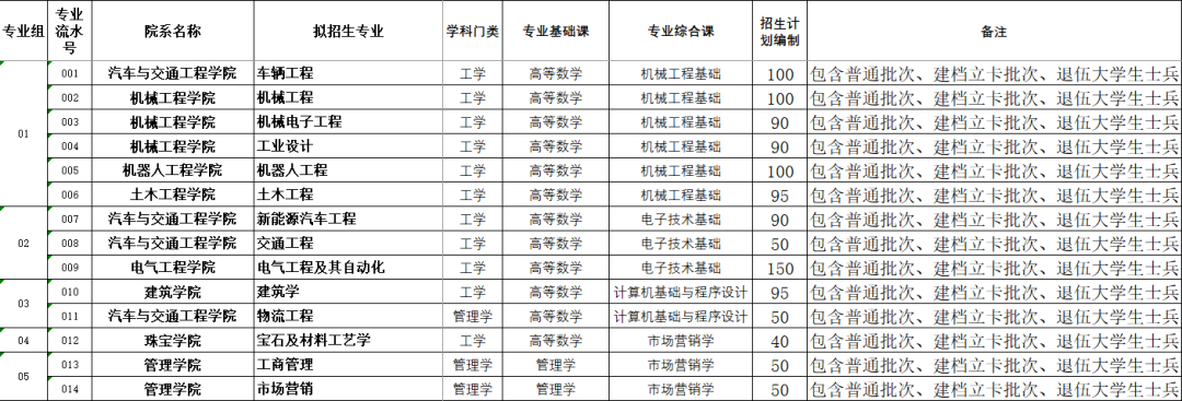 2022广州城市理工学院专插本招生计划数