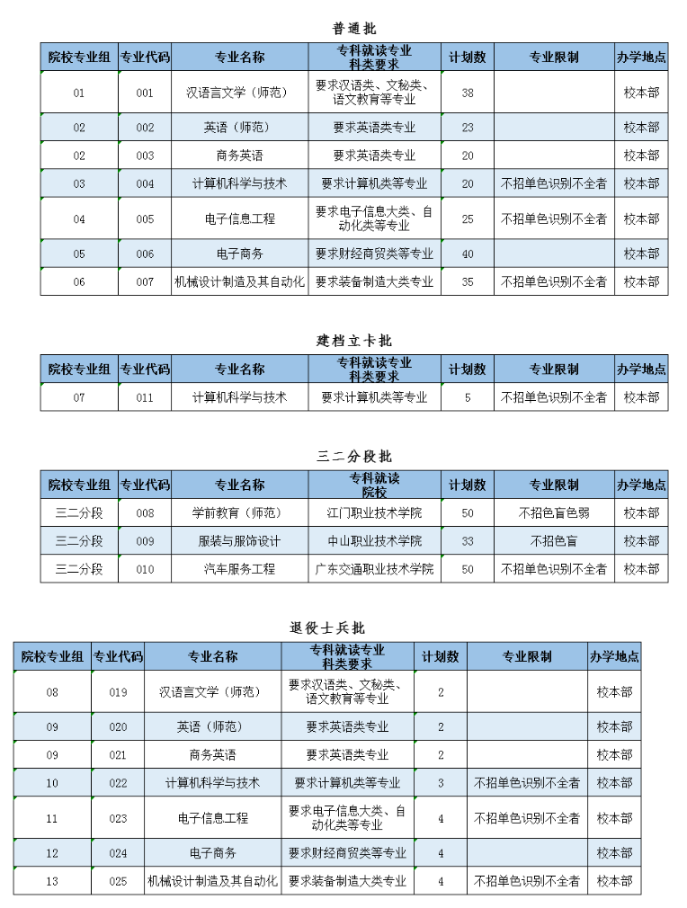 2022岭南师范学院专插本招生计划数