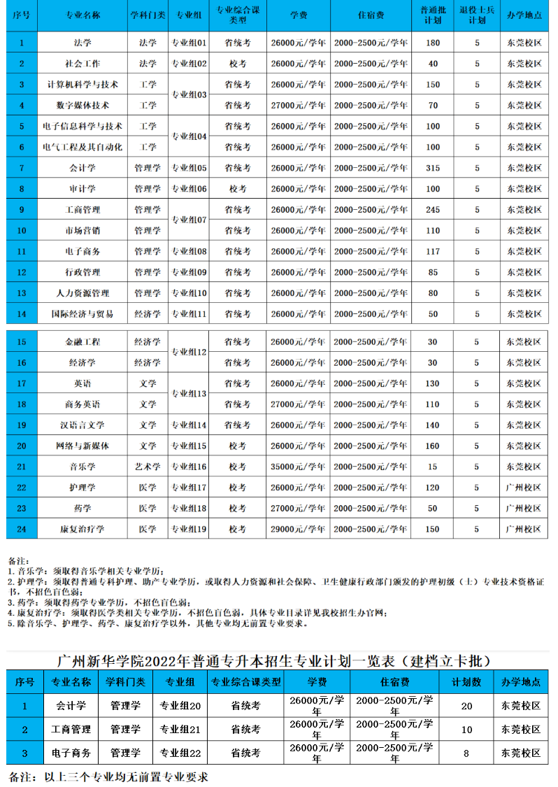 廣東白雲學院招生專業數:33個招生計劃數:5452人北京理工大學珠海學院