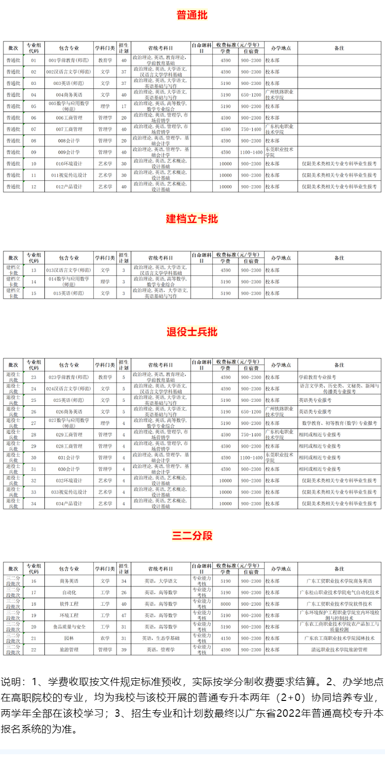 2022韶关学院专插本招生计划数
