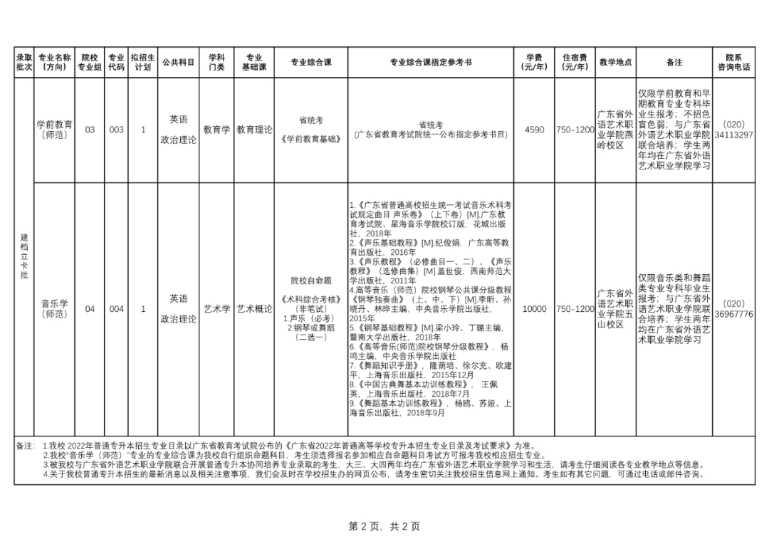 2022广东第二师范学院专插本招生计划数