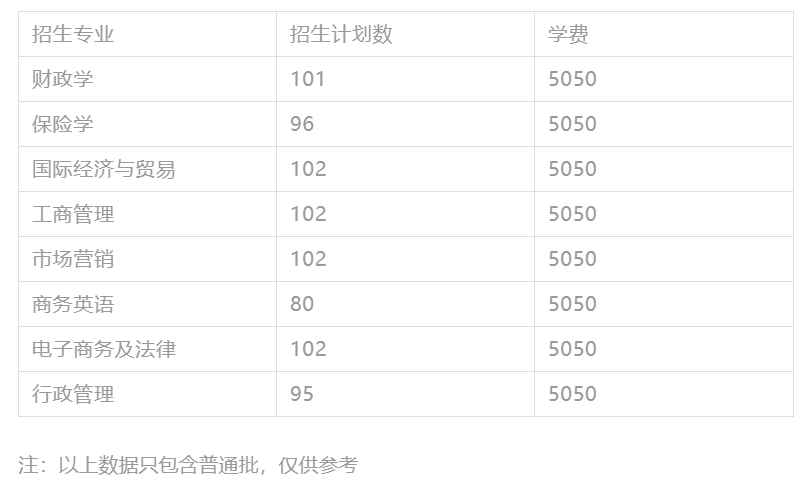 2022广东金融学院专插本招生计划数