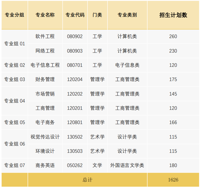 2022广东东软学院专插本招生计划数