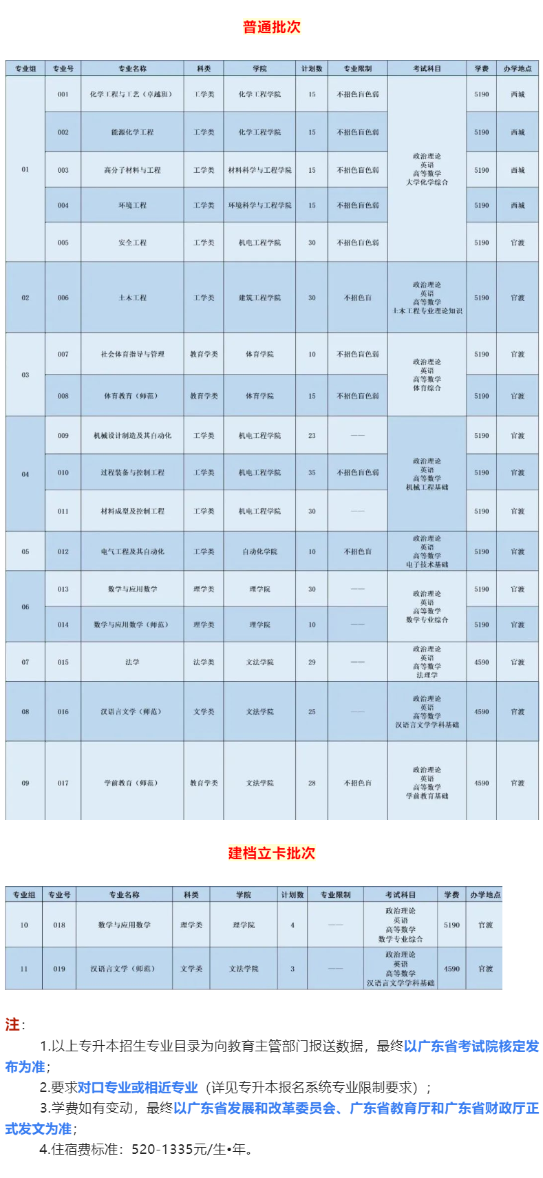 2022广东石油化工学院专插本招生计划数