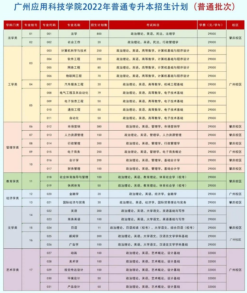 廣州科技職業技術大學招生專業數:14個招生計劃數:3700人廣東理工學院