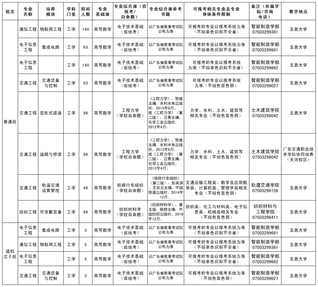 2022五邑大学专插本招生计划数