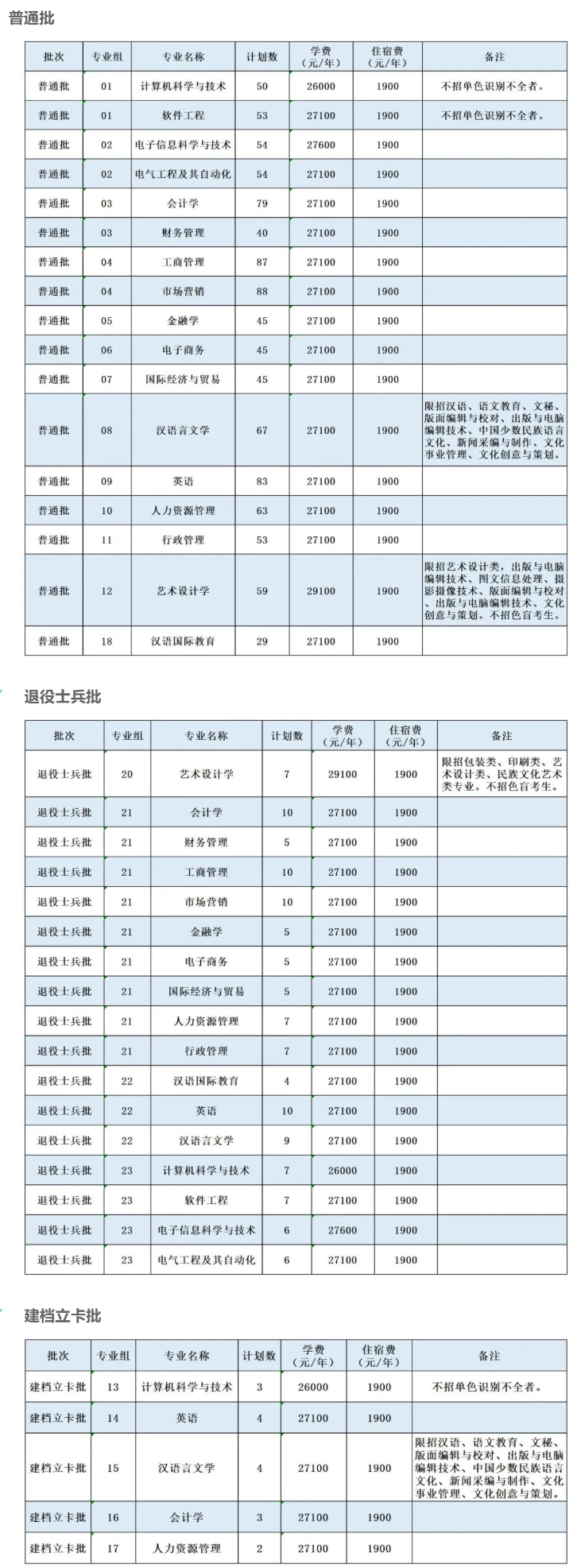 2022广州南方学院专插本招生计划数