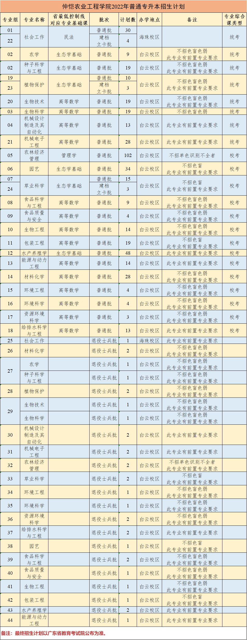2022仲恺农业工程学院专插本招生计划数