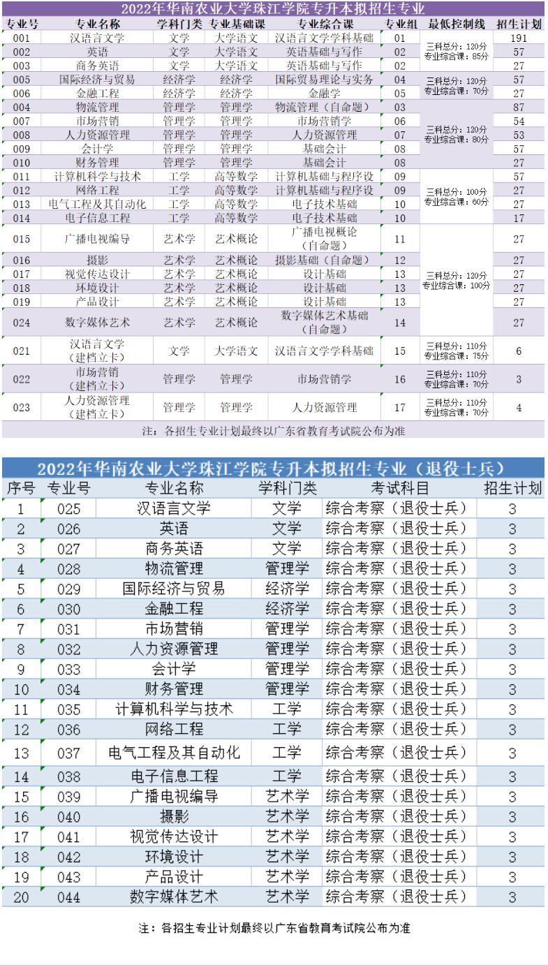 2022华南农业大学珠江学院专插本招生计划数