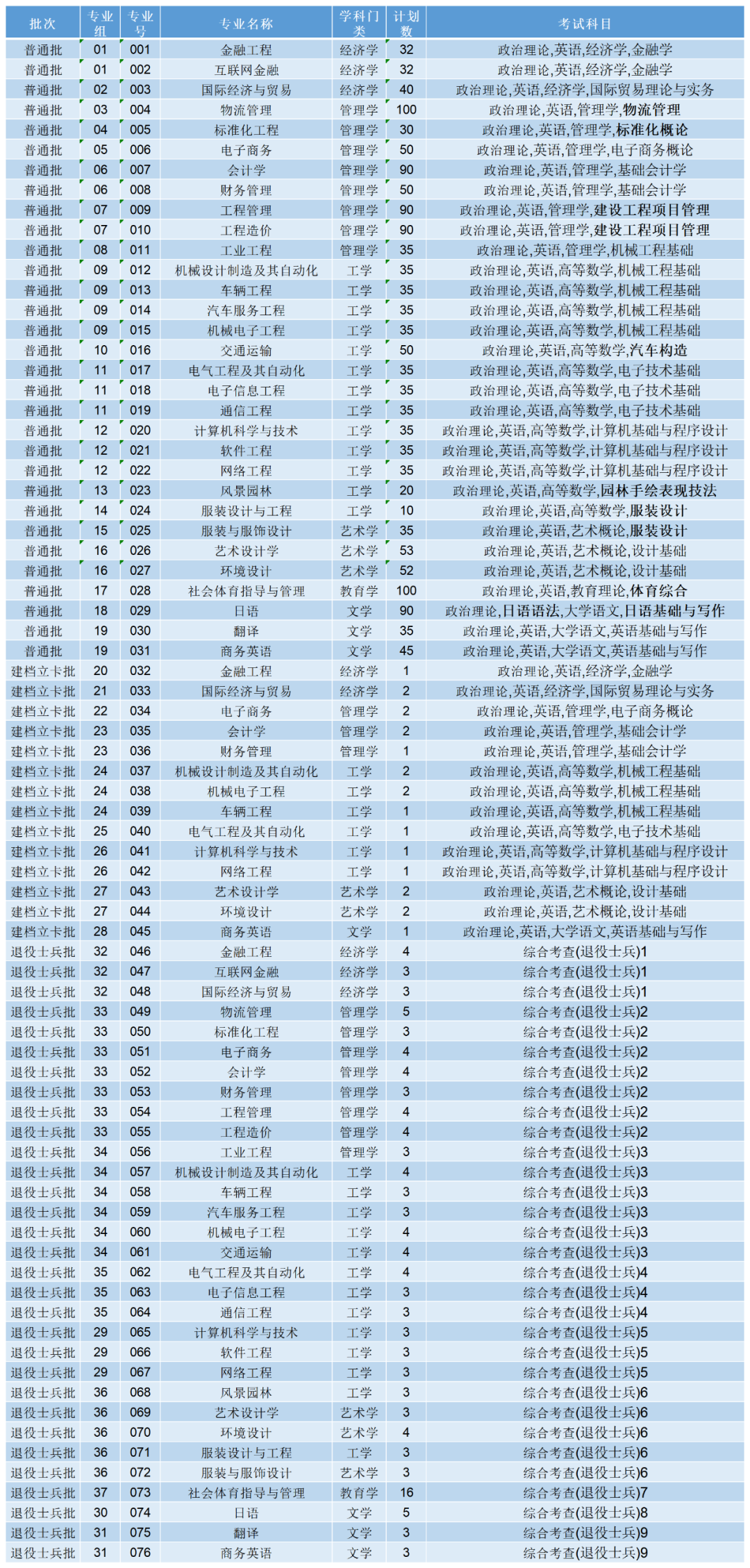 2022广东理工学院专插本招生计划数
