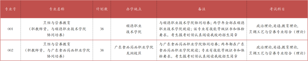 2022韩山师范学院专插本招生计划数