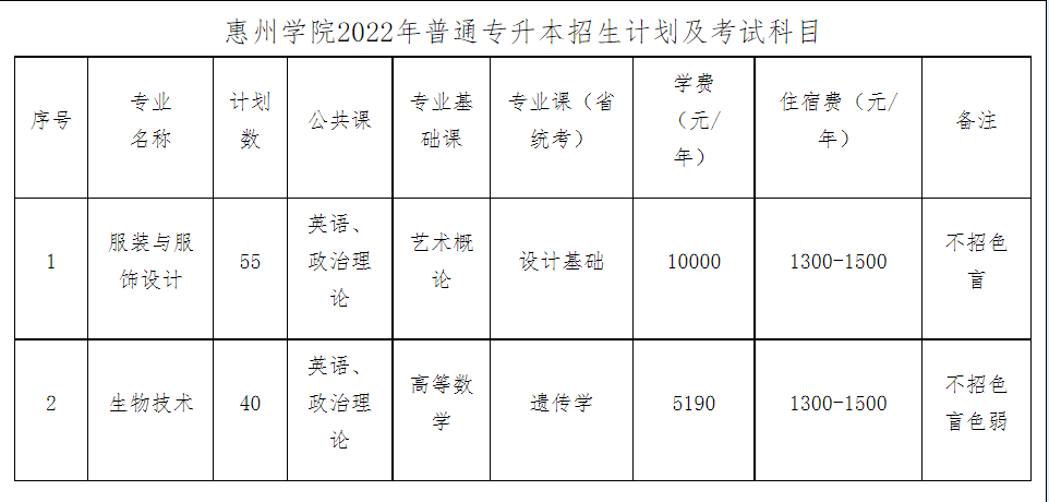 2022惠州学院专插本招生计划数