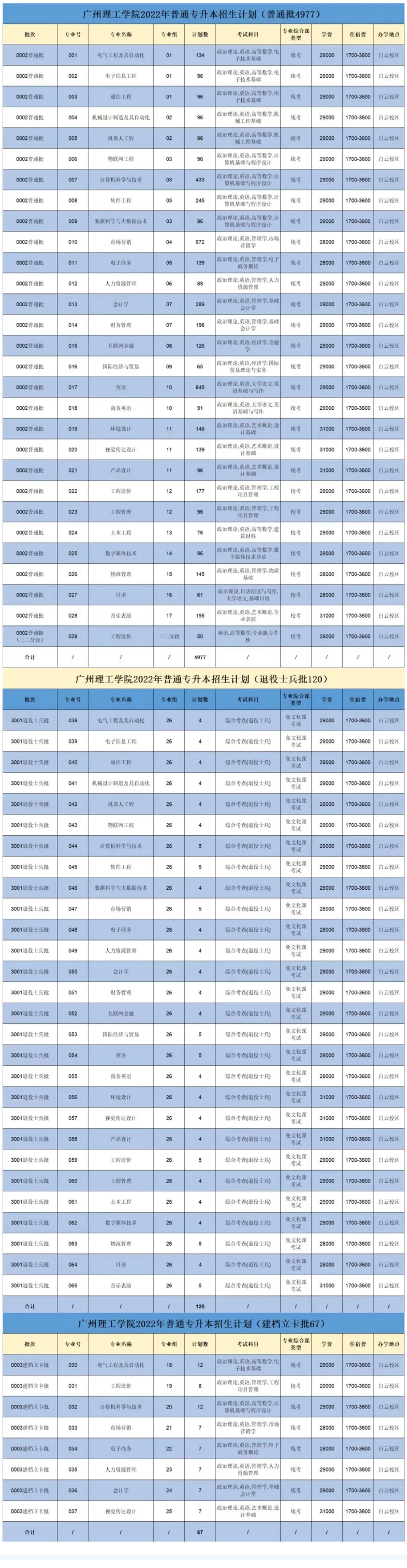 2022广州理工学院专插本招生计划数