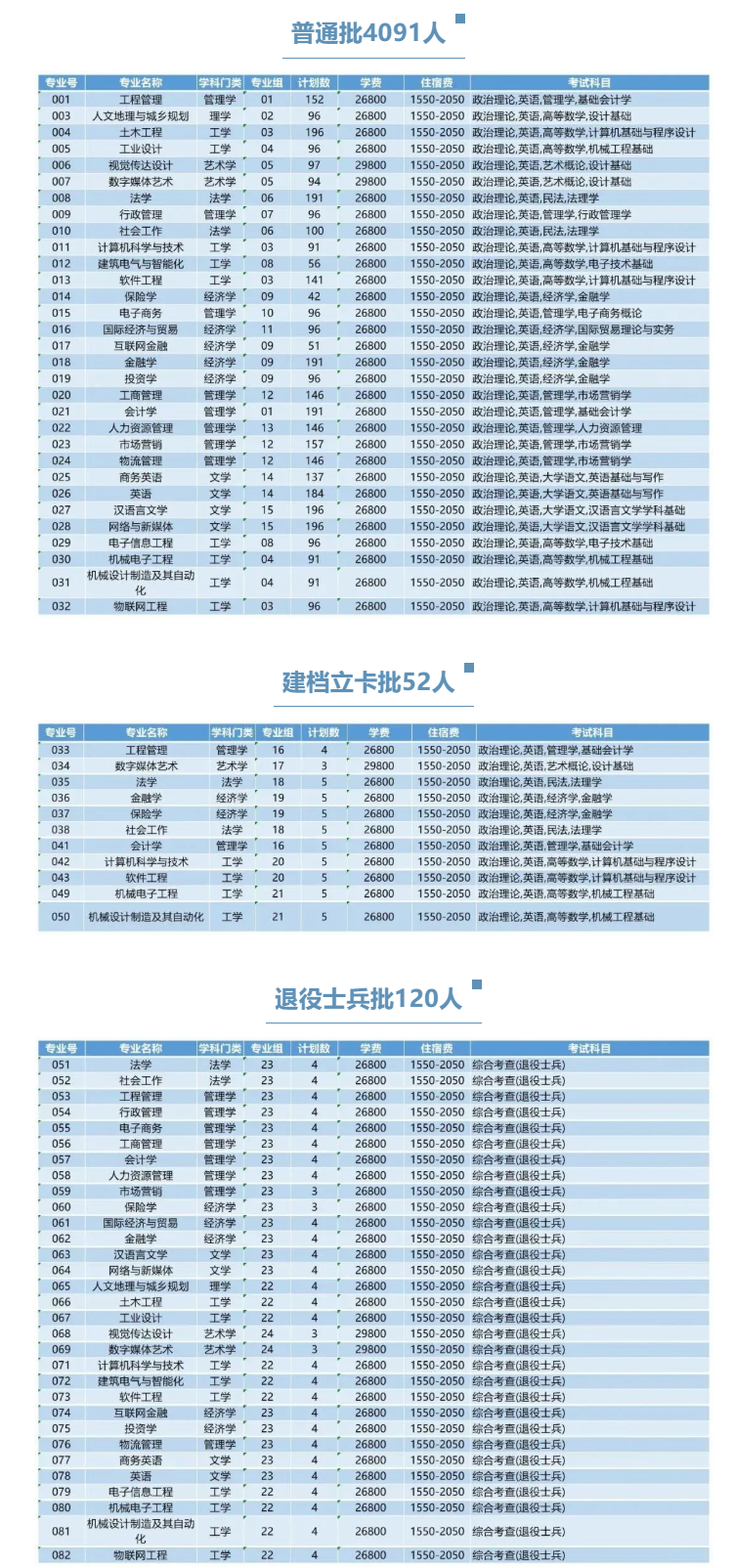 2022东莞城市学院专插本招生计划数