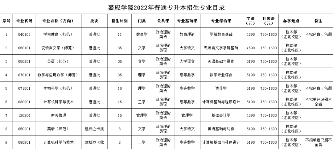 2022嘉应学院专插本招生计划数