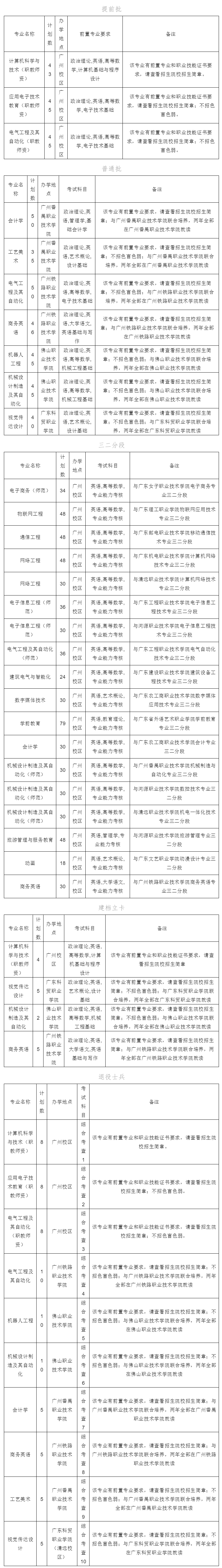 2022广东技术师范大学专插本招生计划数