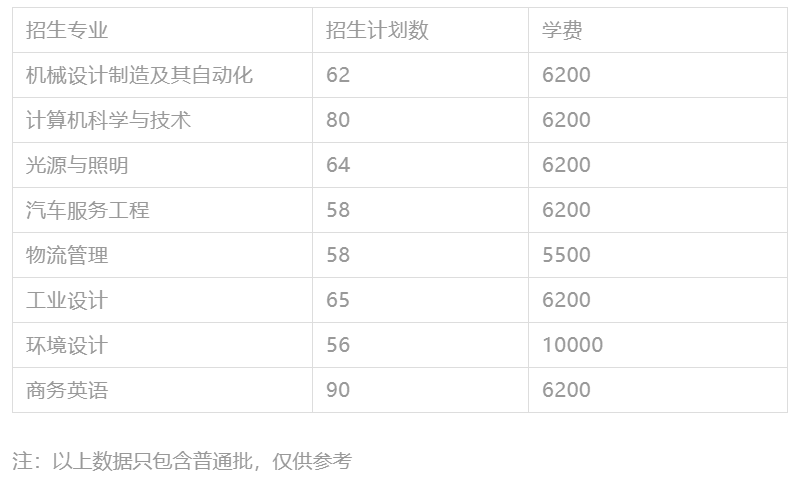 2022深圳技术大学专插本招生计划数
