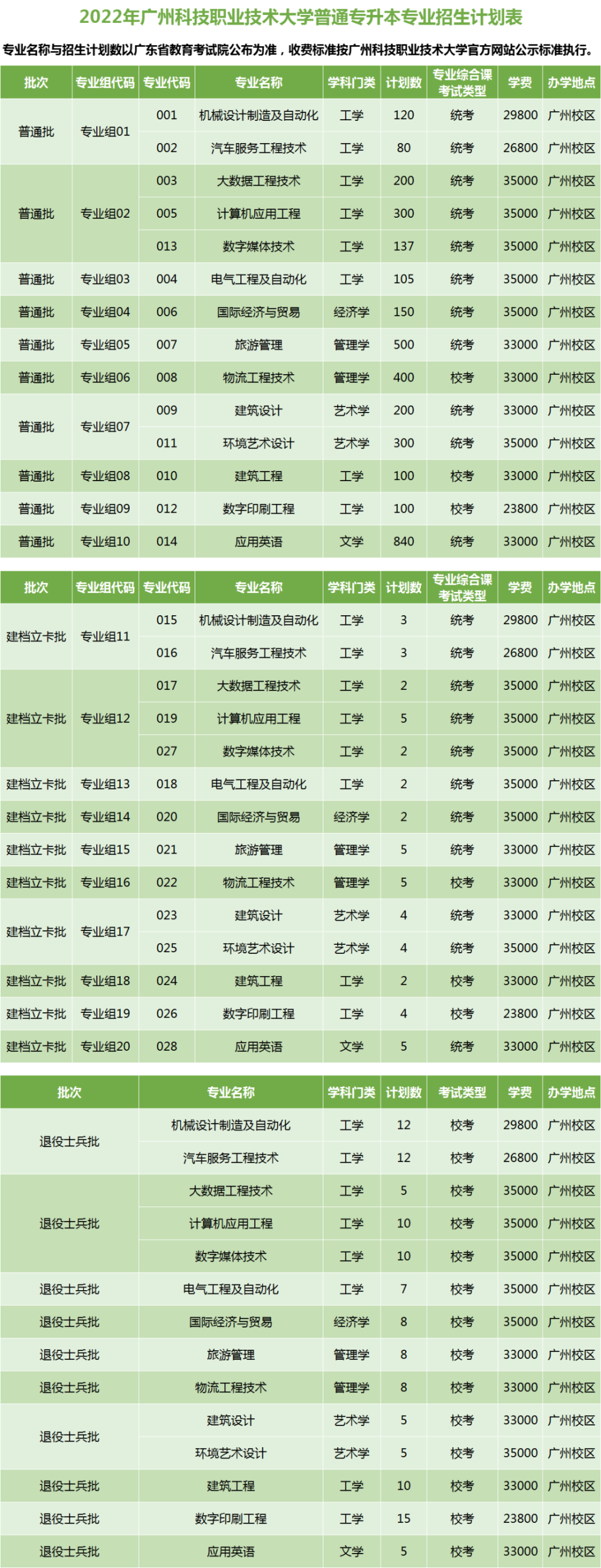 2022廣州科技職業技術大學專插本招生計劃數