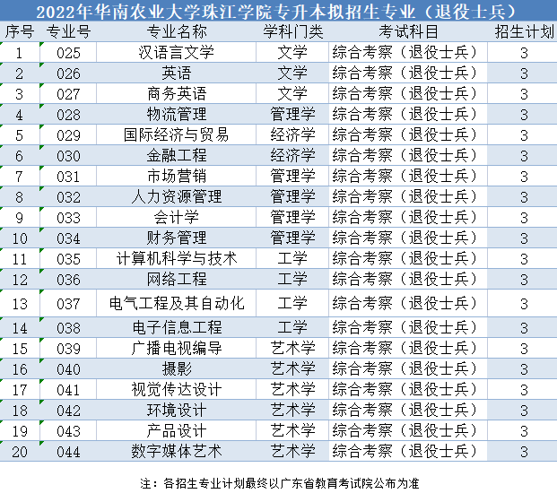 华南农业大学珠江学院专插本