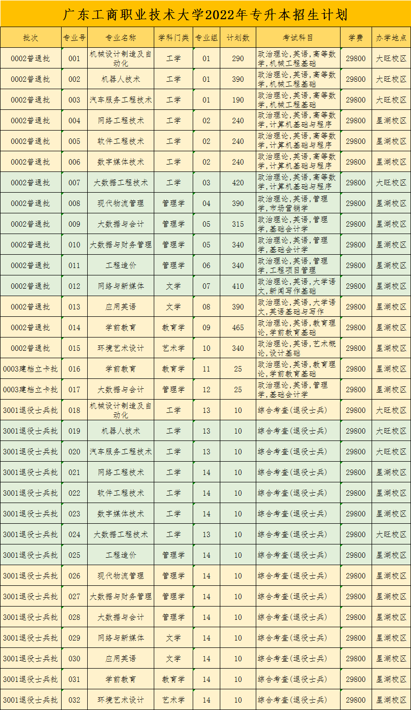 广东工商职业技术大学专插本