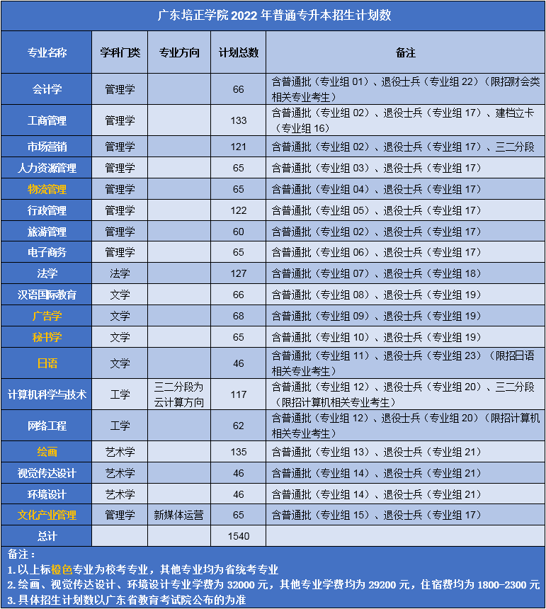 广东培正学院专插本