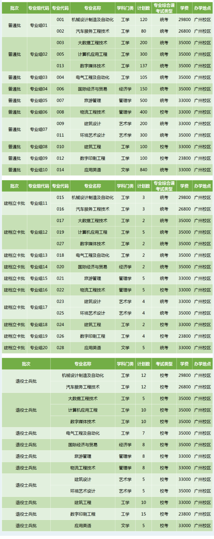 广州科技职业技术大学专插本